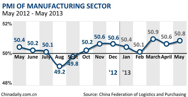 China's May manufacturing PMI rises to 50.8