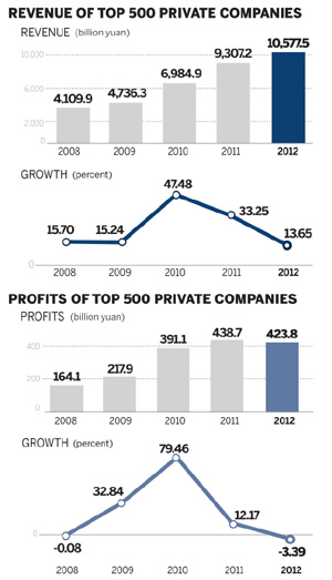 Private companies fared poorly in '12