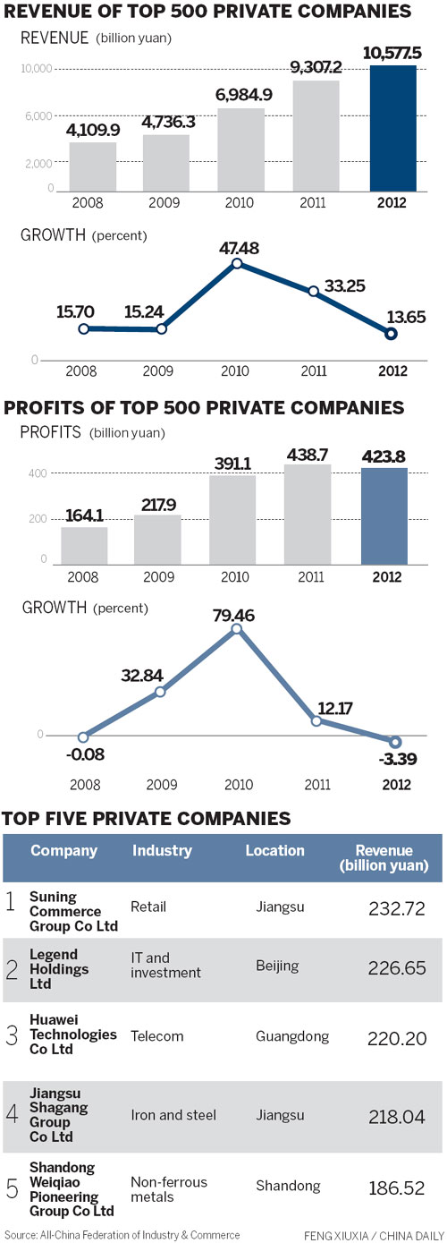 Private companies fared poorly in '12, study says