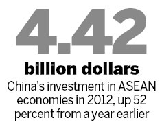 China playing a rising role in ASEAN business