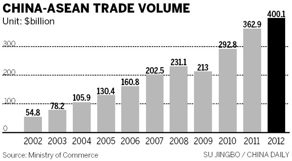 China playing a rising role in ASEAN business