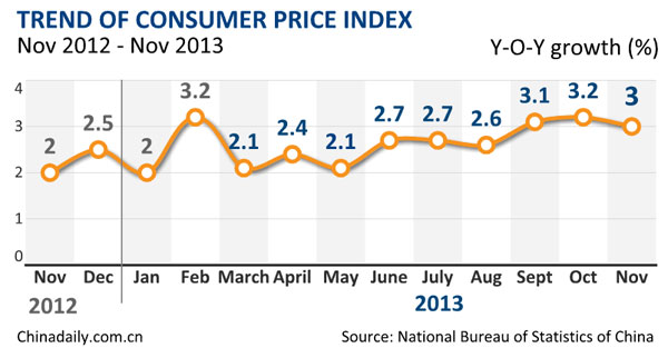 China's inflation up 3% in Nov
