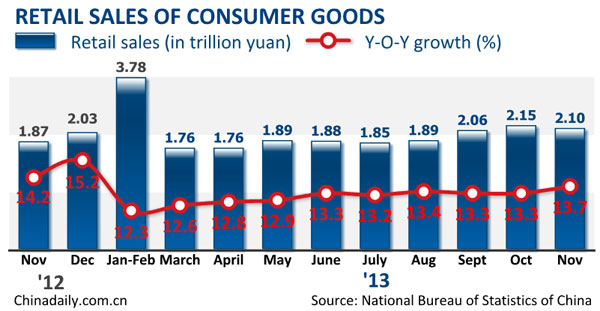 China's retail sales up 13% in first 11 months