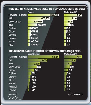 Lenovo to buy IBM server unit