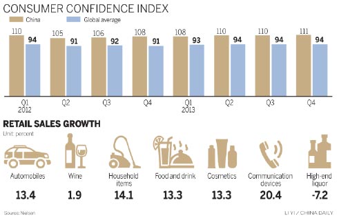 Consumer confidence soars in Nielsen index