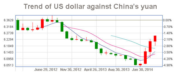 China yuan strengthens amid down trend