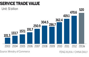 China's Q1 service trade surges