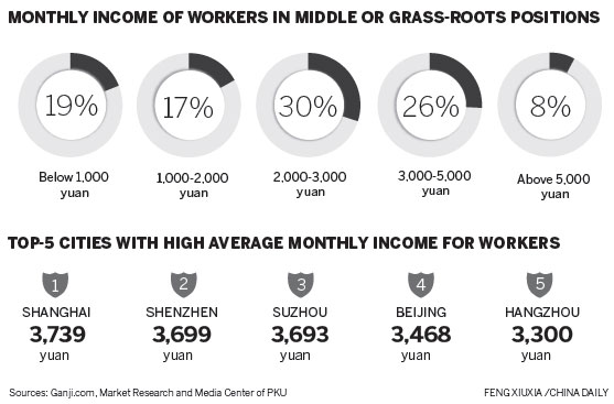 Middle, 'grass-roots' workers' wages rise