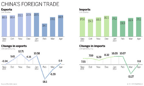 Export uptick a 'warming' trend