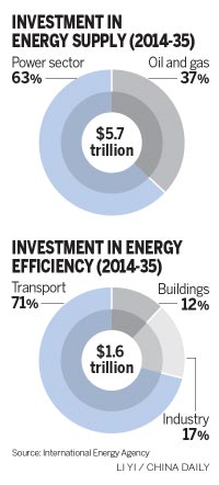 Report: Energy costs to hit $5.7t