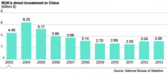 S. Korean firms boom in China