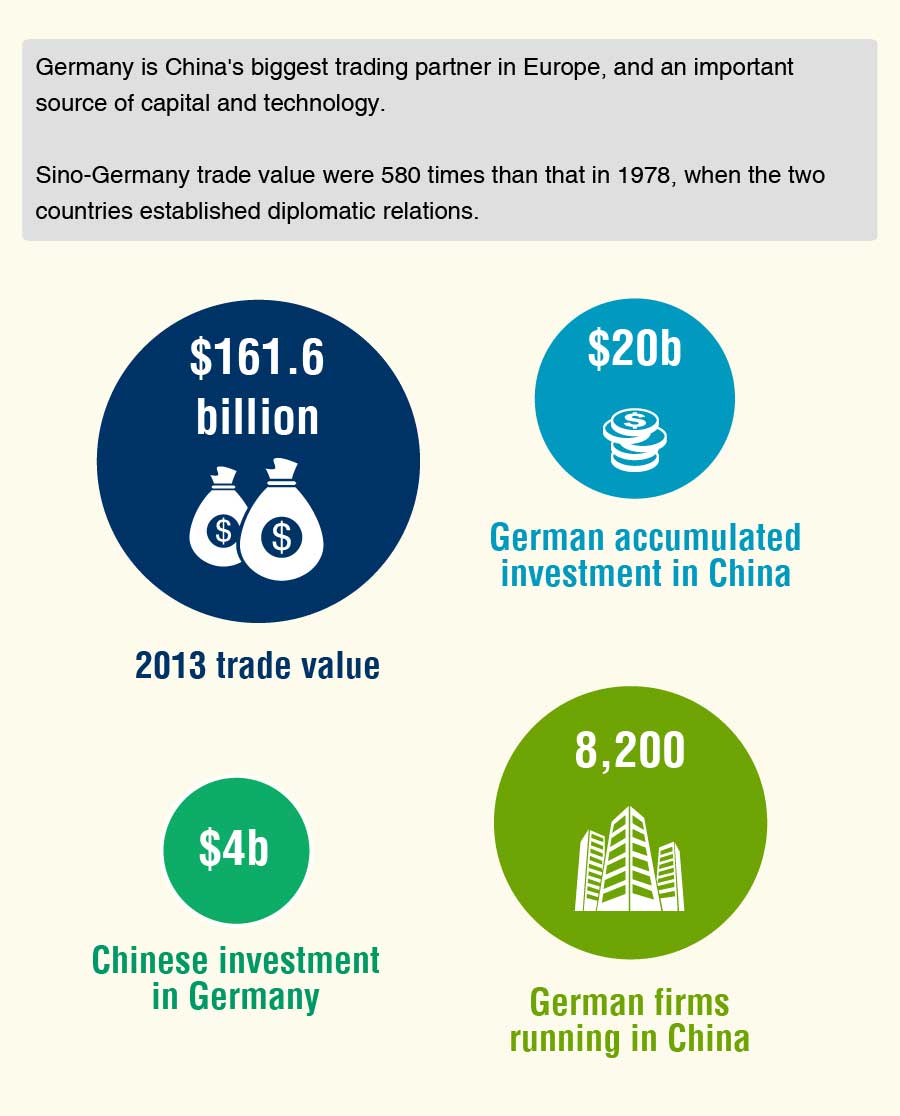 Infographics: Sino-German ties stronger