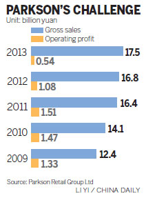 Parkson China checks out at a Beijing location