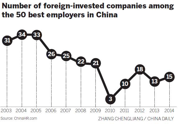 Foreign-invested companies losing luster