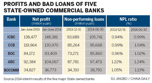 Top State banks' asset quality weakens in H1