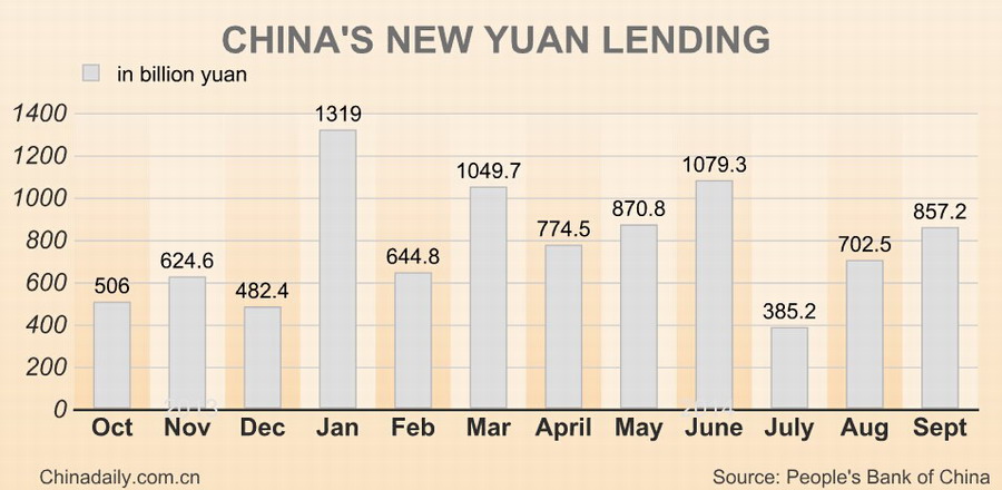 Top 12 economic data of China in Sept