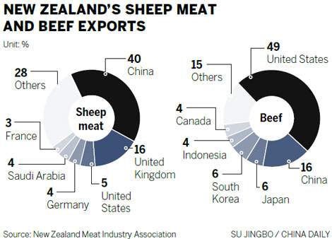 Demand rising for quality meat from New Zealand