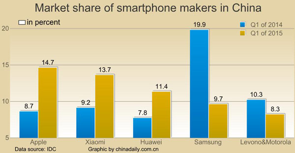 Smartphone market falls for first time in six years