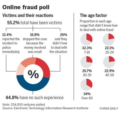 Many netizens fall victim to fraud