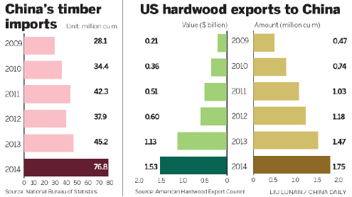 Chinese demand for US hardwood soars to $1.53b