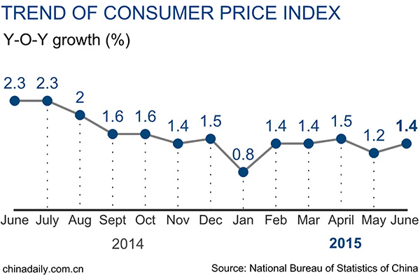 China's consumer prices up 1.4% in June