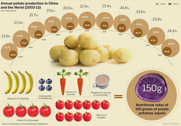 Falling in love with local potatoes