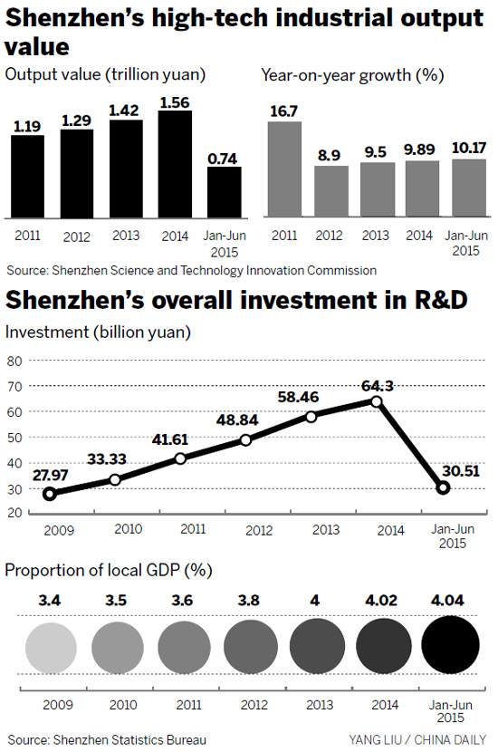Entrepreneurship sets high standard for Shenzhen's future