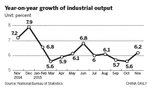Growth hopes rise on key indicators