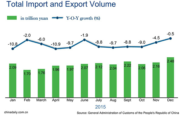 China sees total export and import volume fall 7% in 2015