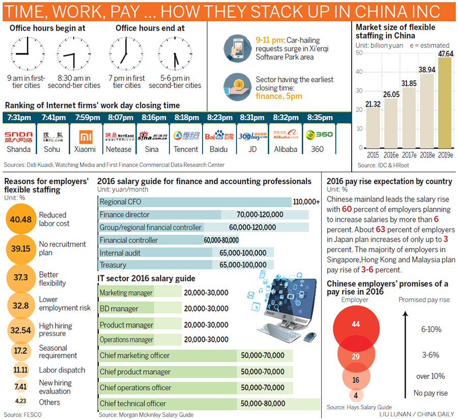 Rising costs push companies to hire temporary staff