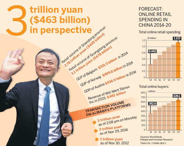 Alibaba on way to being top retailer