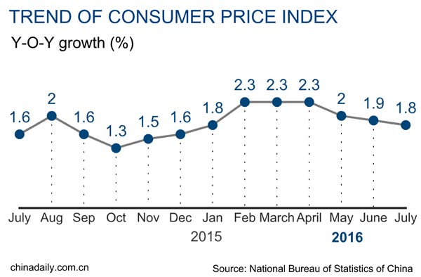 China consumer prices up 1.8% in July