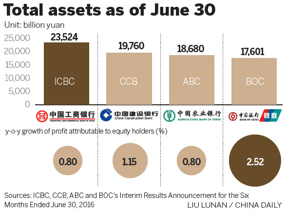BOC profit rises on overseas business
