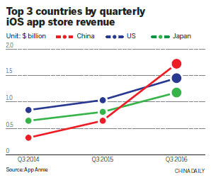 Nation gains top spot in iOS app market