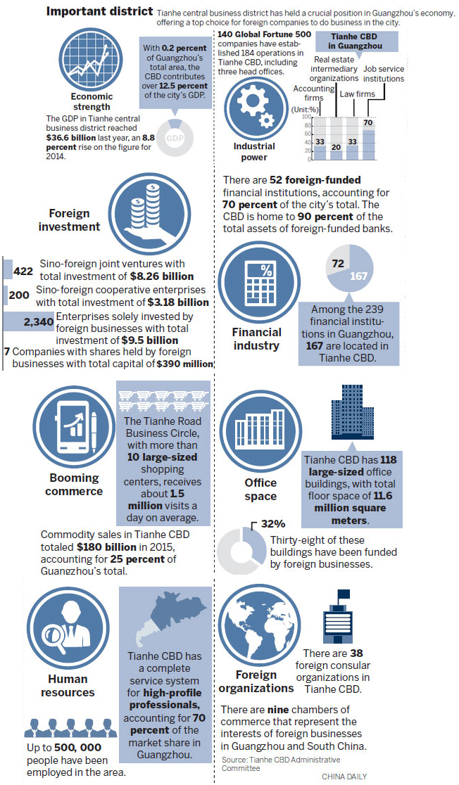 Guangzhou's Tianhe CBD: Charting its growth