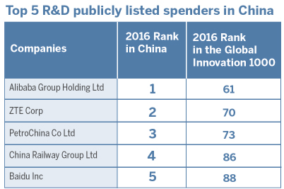 Pushing innovation, Chinese firms lead world in R&D spending growth
