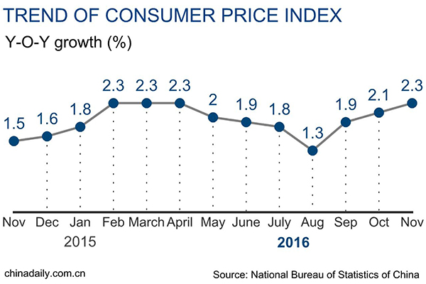 China consumer prices up 2.3% in November