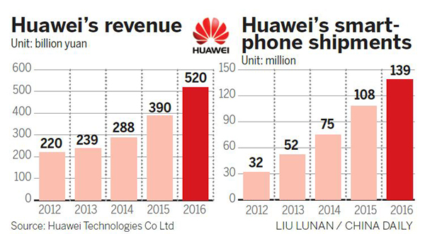 Profit growth key for Huawei