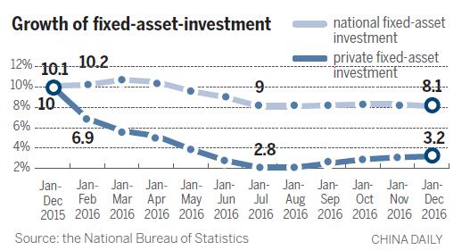 Fixed investment growth rate declines in 2016