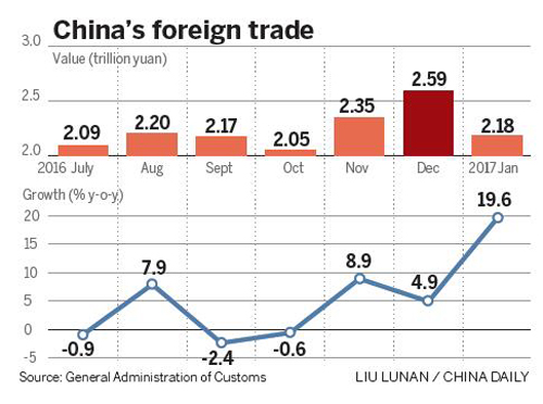 Foreign trade rises 19.6% in January
