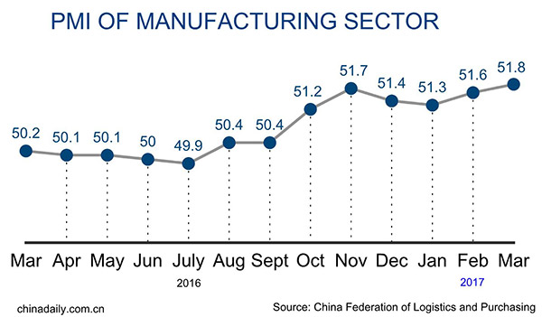 China's manufacturing activity expands in March