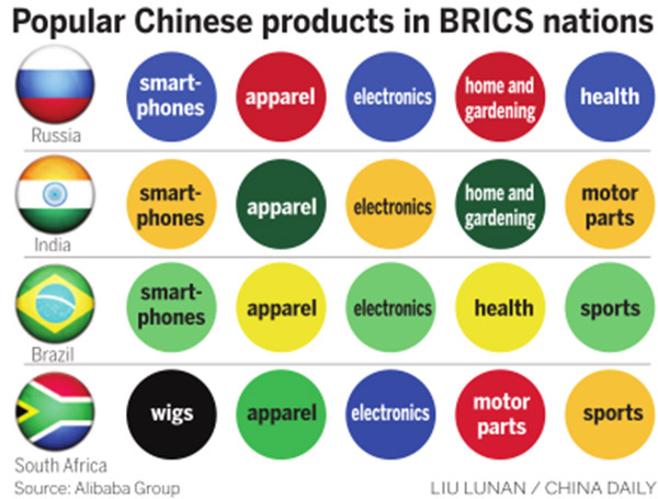 E-commerce pulls BRICS closer