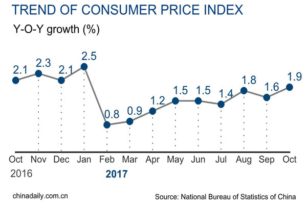 Consumer inflation rises by 1.9% in October: NBS