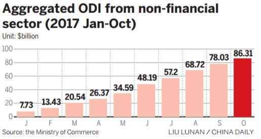 China's ODI drops as review process tightens