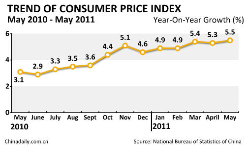Inflation hits 34-month high in May