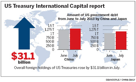 Beijing buys more US Treasury securities
