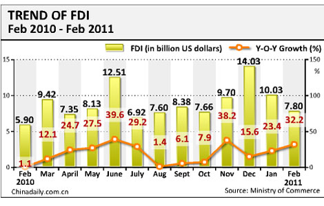 China's February FDI up 32.2% year-on-year