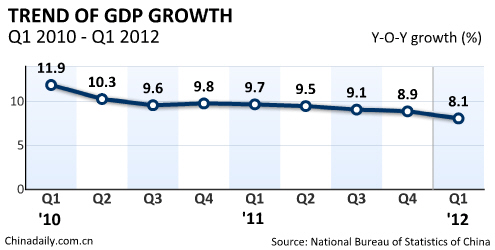 China economic growth slows to 8.1% in Q1