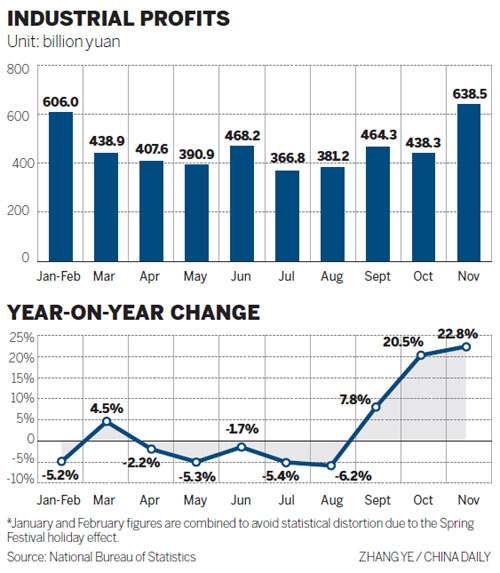 Industrial profits continue strong performance