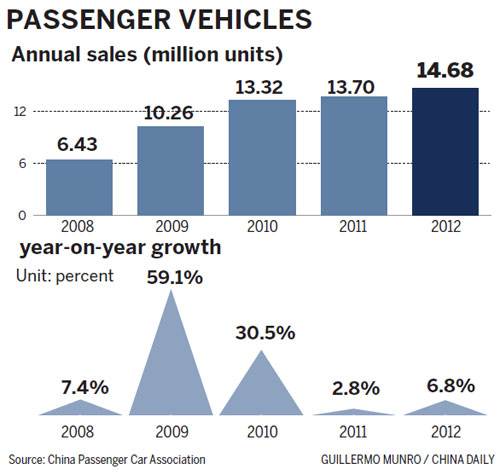 Vehicle sales overtake Europe in 2012